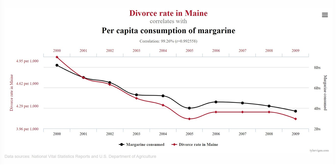 Gráfico Mantequilla